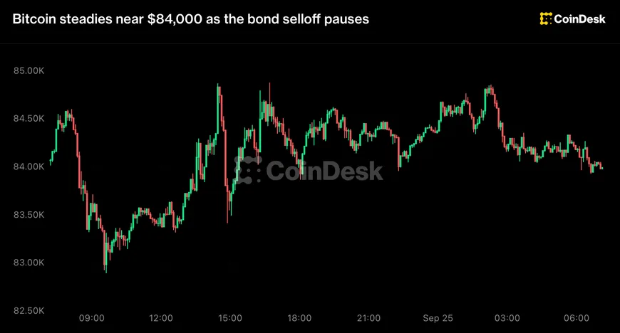 Bitcoin стабілізувався поблизу $84,000 у тренді