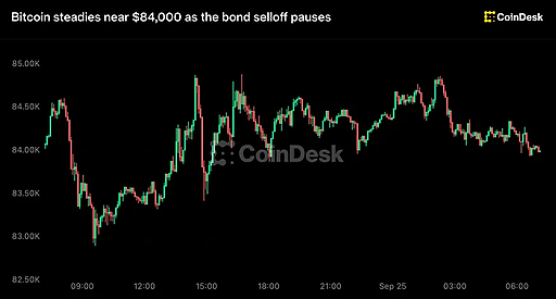 Bitcoin стабілізувався поблизу $84,000 у тренді