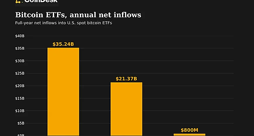 Bitcoin ETF перетворили збиток на приплив коштів
