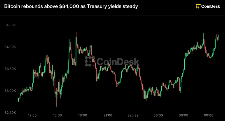 Bitcoin відновлюється вище $84,000 на фоні Treasury