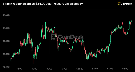 Bitcoin відновлюється вище $84,000 на фоні Treasury