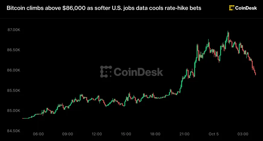 Bitcoin наблизився до $87,000 без закріплення