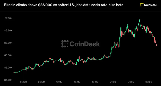 Bitcoin наблизився до $87,000 без закріплення
