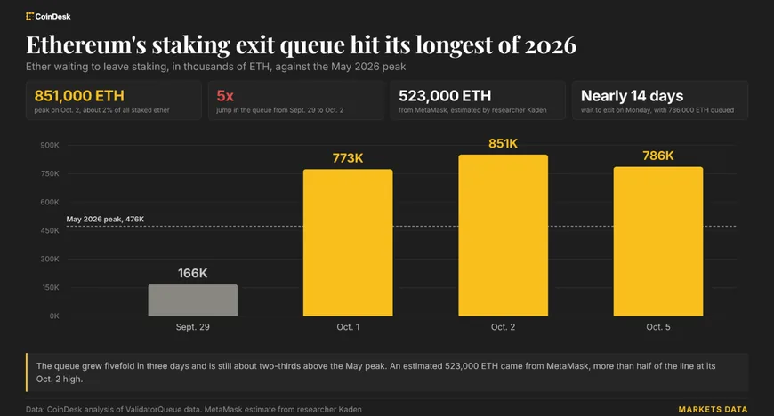 Черга на стейкінг Ethereum зросла до 1.5 млн ETH