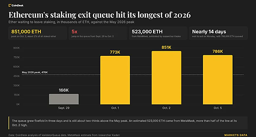 Черга на стейкінг Ethereum зросла до 1.5 млн ETH