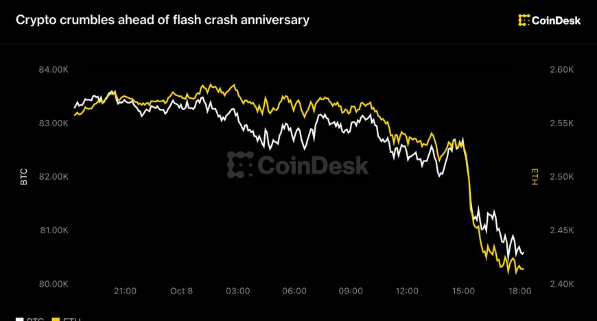 Bitcoin впав до рівня $80 000