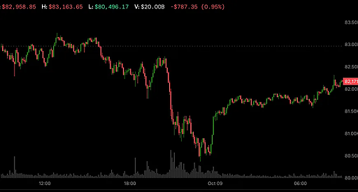 Bitcoin відновлюється до $82 000 після заяв Трампа