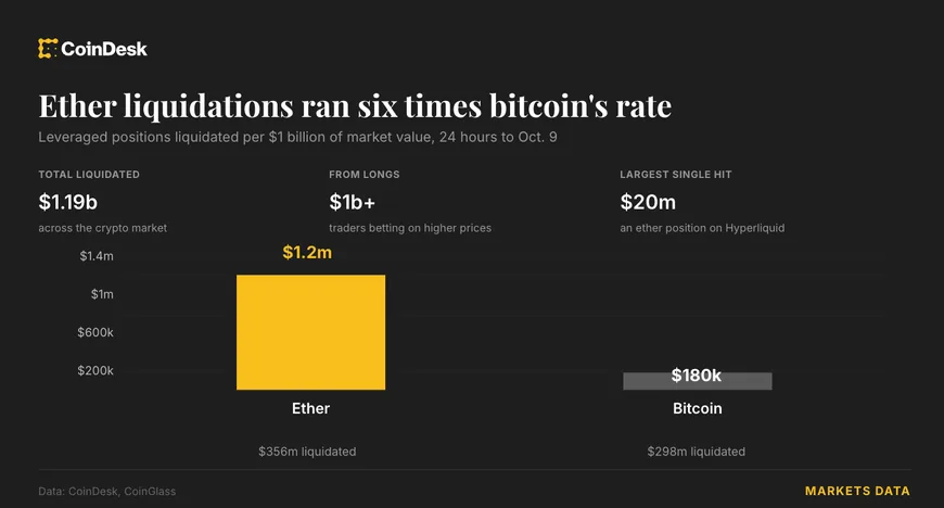 Ether постраждав від ліквідацій у 6 разів сильніше за Bitcoin