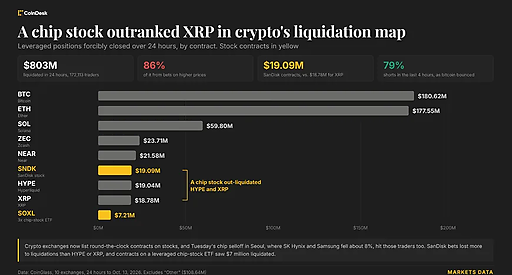 Ліквідації SanDisk перевищили збитки по XRP