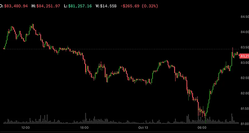 Bitcoin відновлює позиції вище $83 000