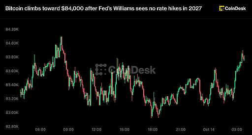 Bitcoin наближається до $84 000 завдяки прогнозу Williams
