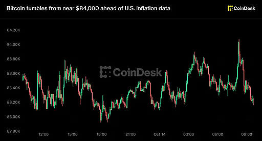 Bitcoin відкотився від $84 000 перед звітами США