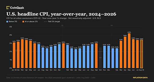 CPI у США зріс на 0,6% через інфляцію