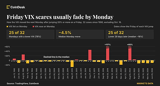 Індекс VIX зріс на 21,5% через паніку