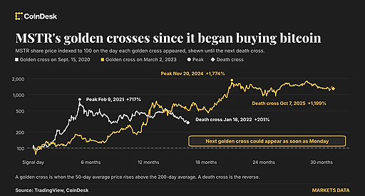 MSTR на межі golden cross: аналіз сигналів
