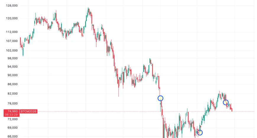 CME Bitcoin фьючерсы перейдут на круглосуточную торговлю