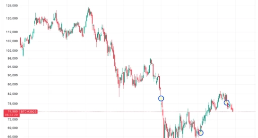 CME Bitcoin фьючерсы перейдут на круглосуточную торговлю