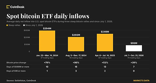 Bitcoin ETF залучили $1,08 млрд за 3 дні