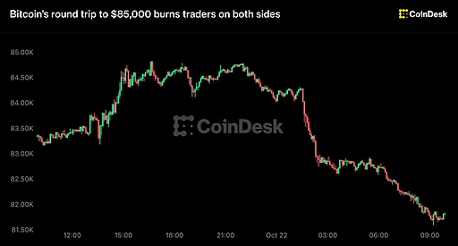Різке коливання ціни Bitcoin спричинило ліквідації на $431 млн