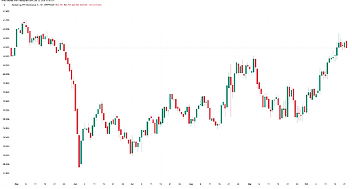 Домінування Bitcoin на крипторинку зросло до 60%