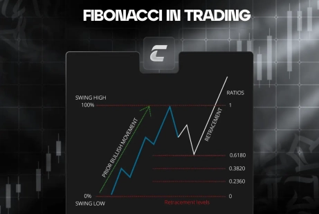 Уровни Фибоначчи в трейдинге