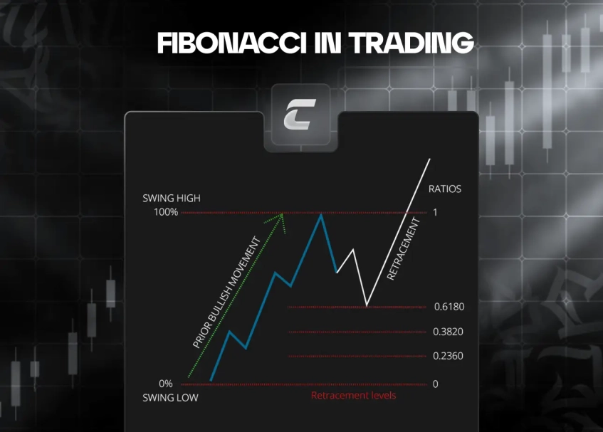 Уровни Фибоначчи в трейдинге