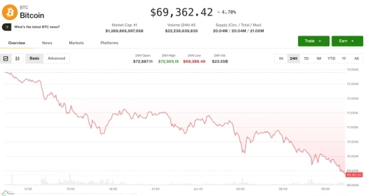 Bitcoin упал на фоне продажи Saylor