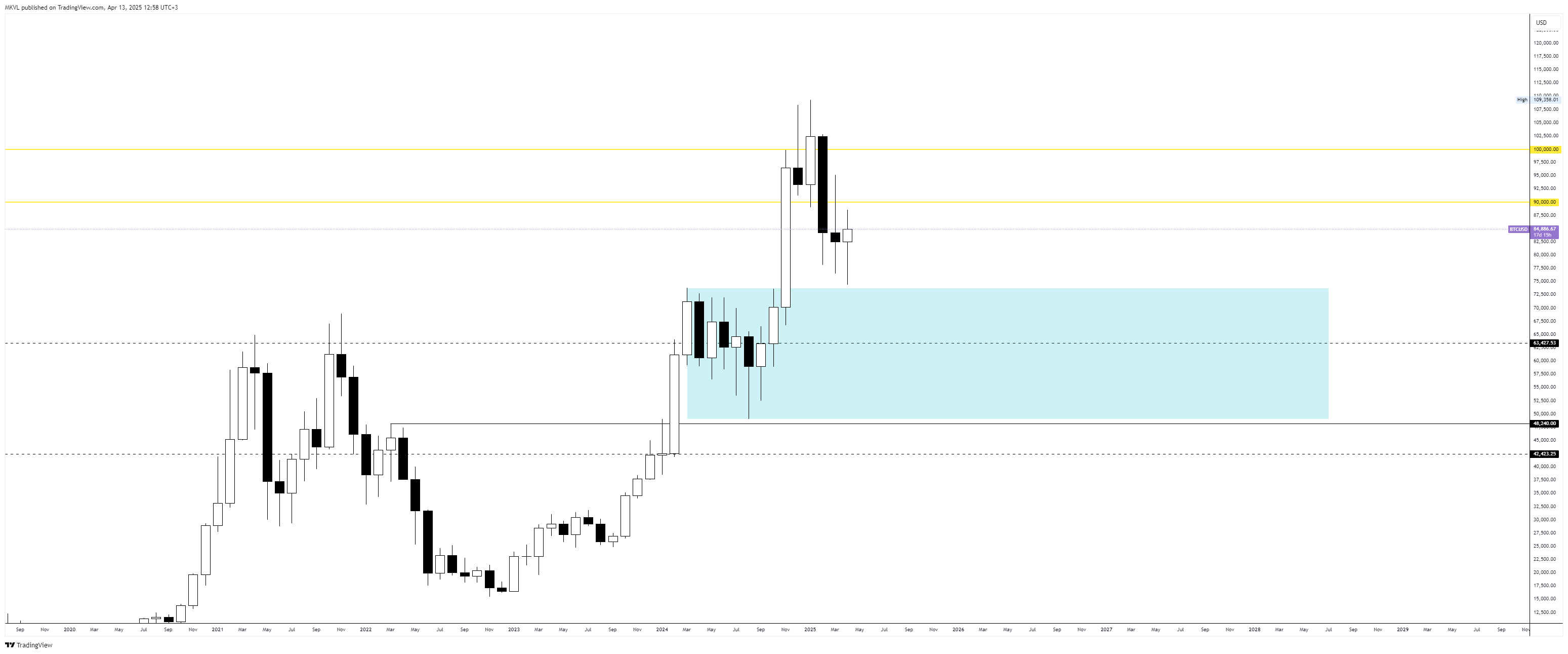 Monthly