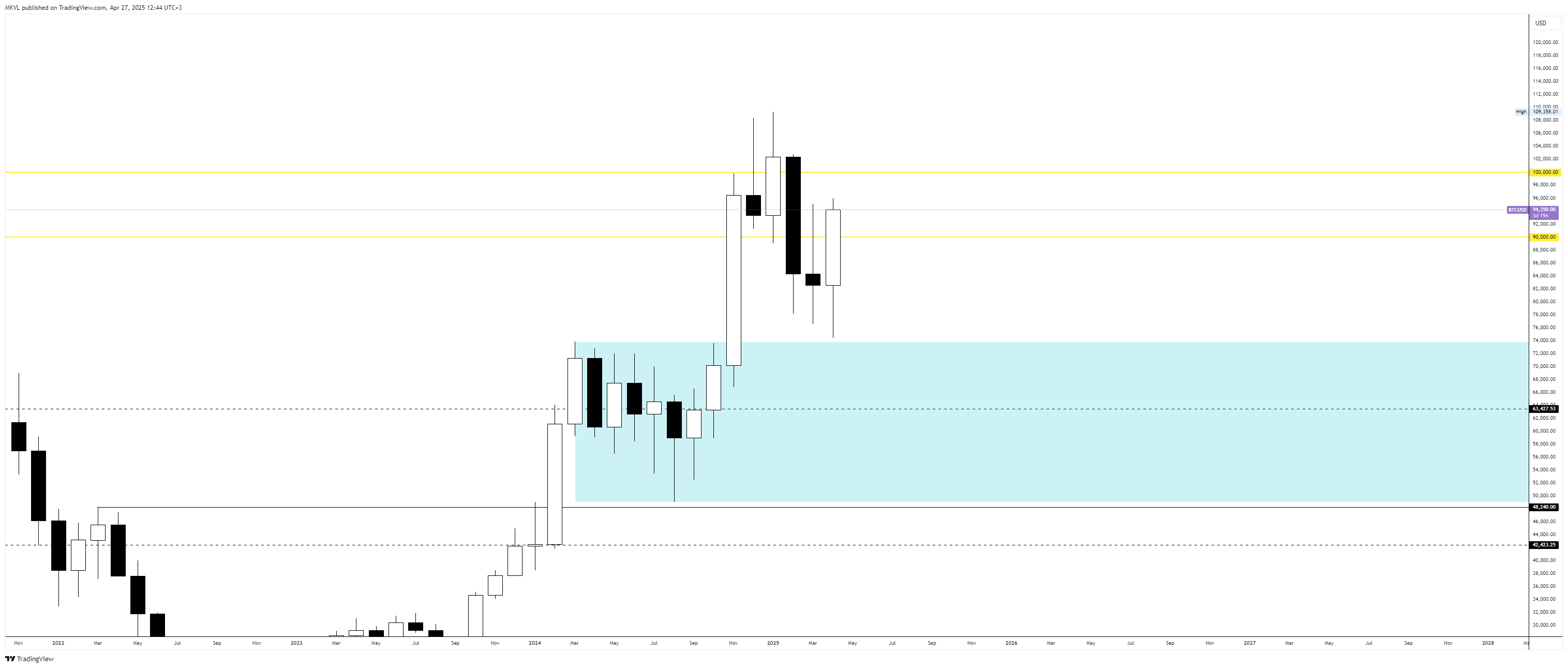 Monthly