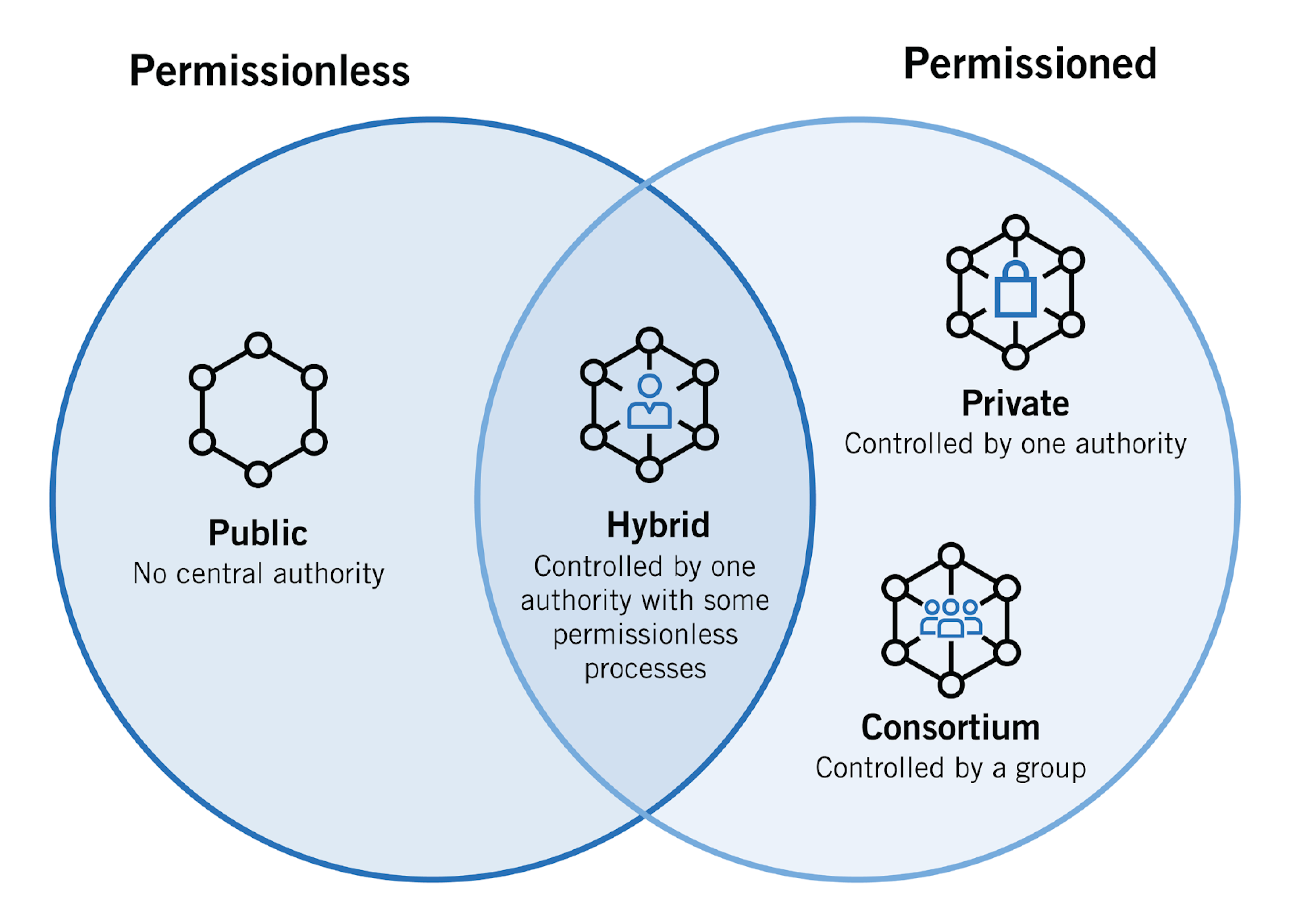 blockchain