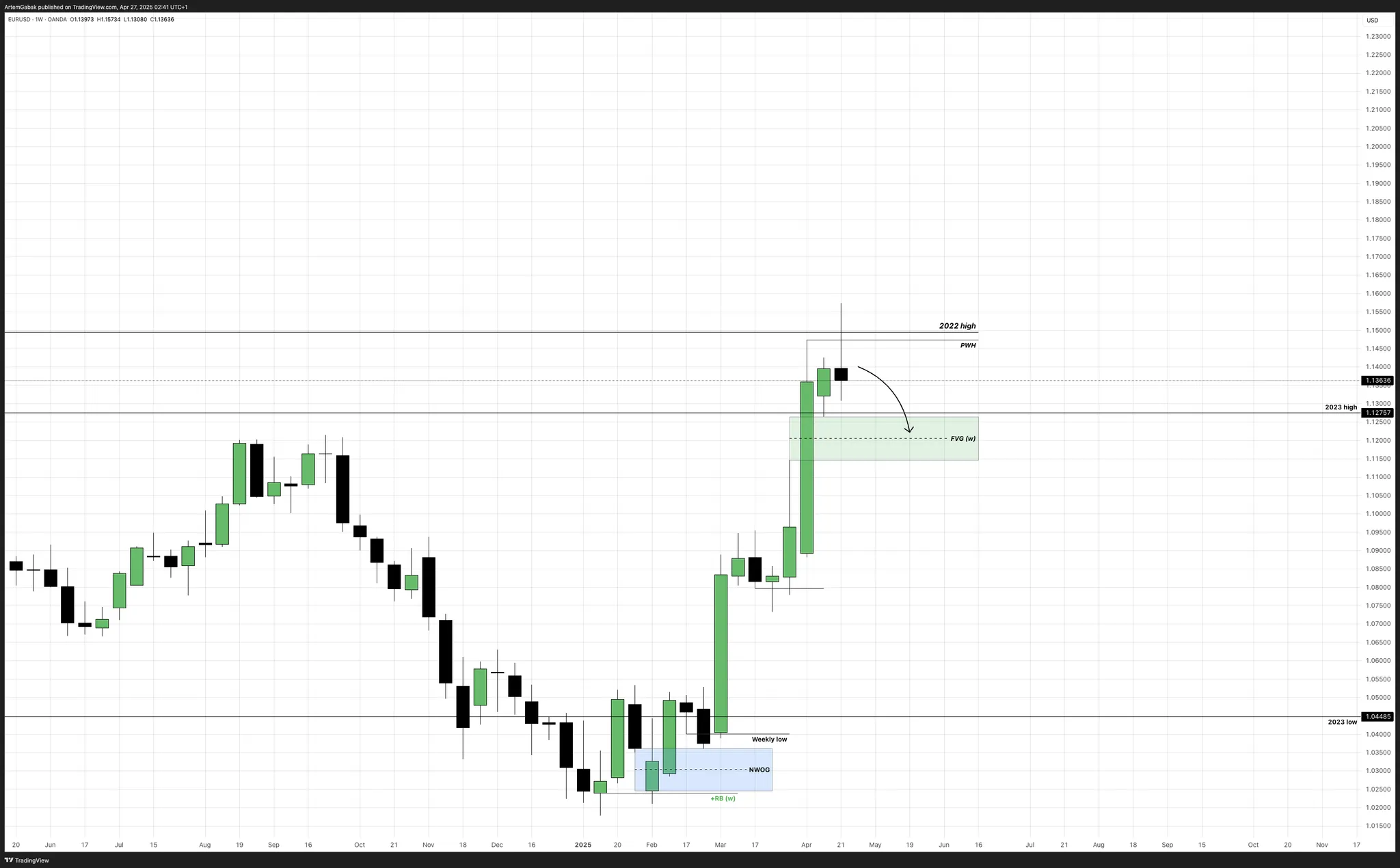 Weekly