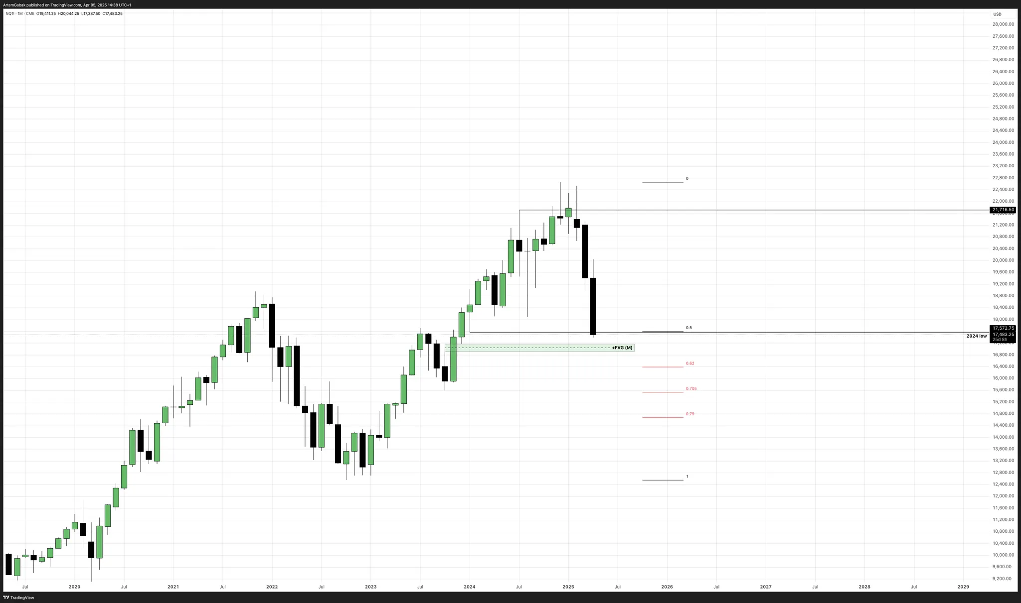 Monthly