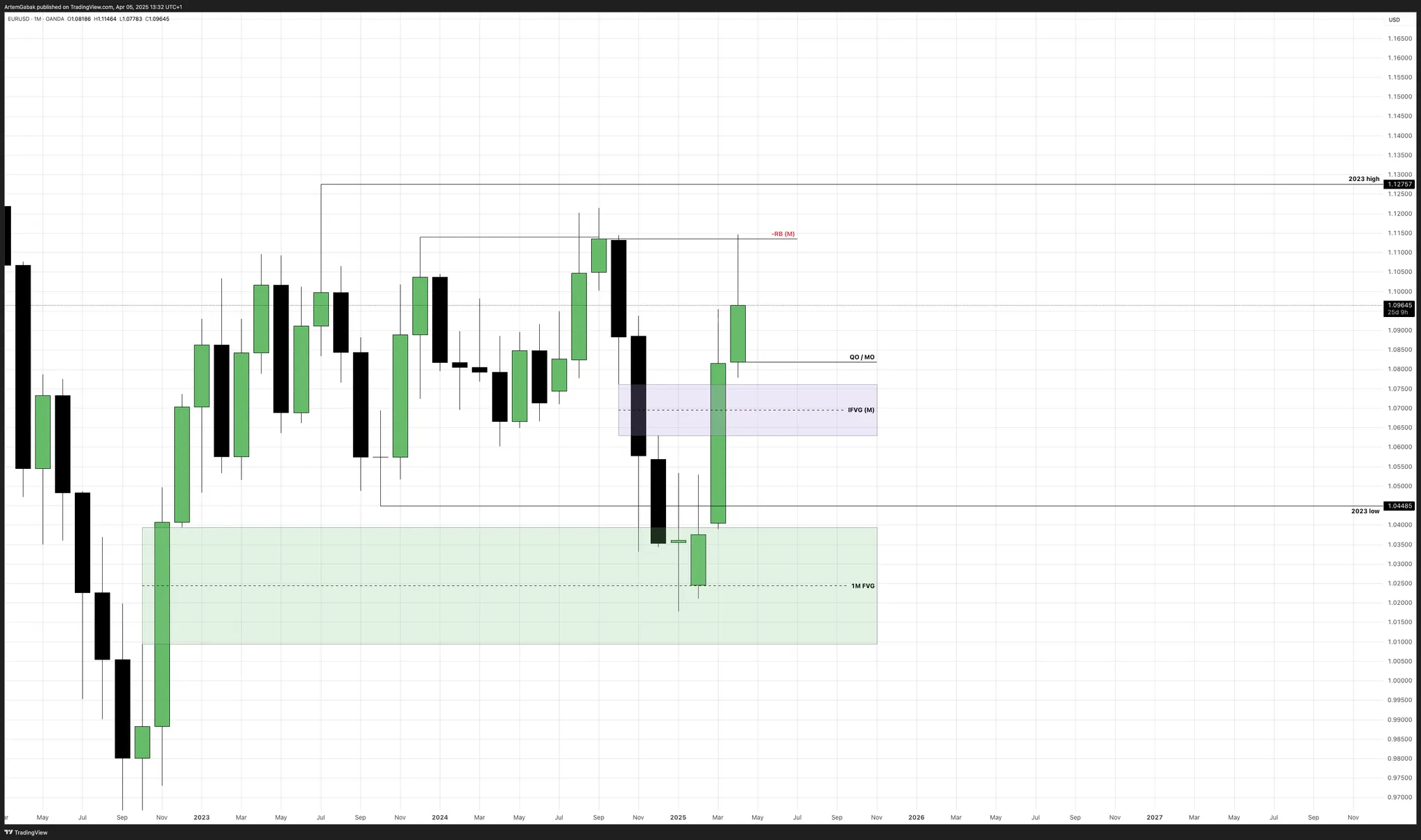 Monthly