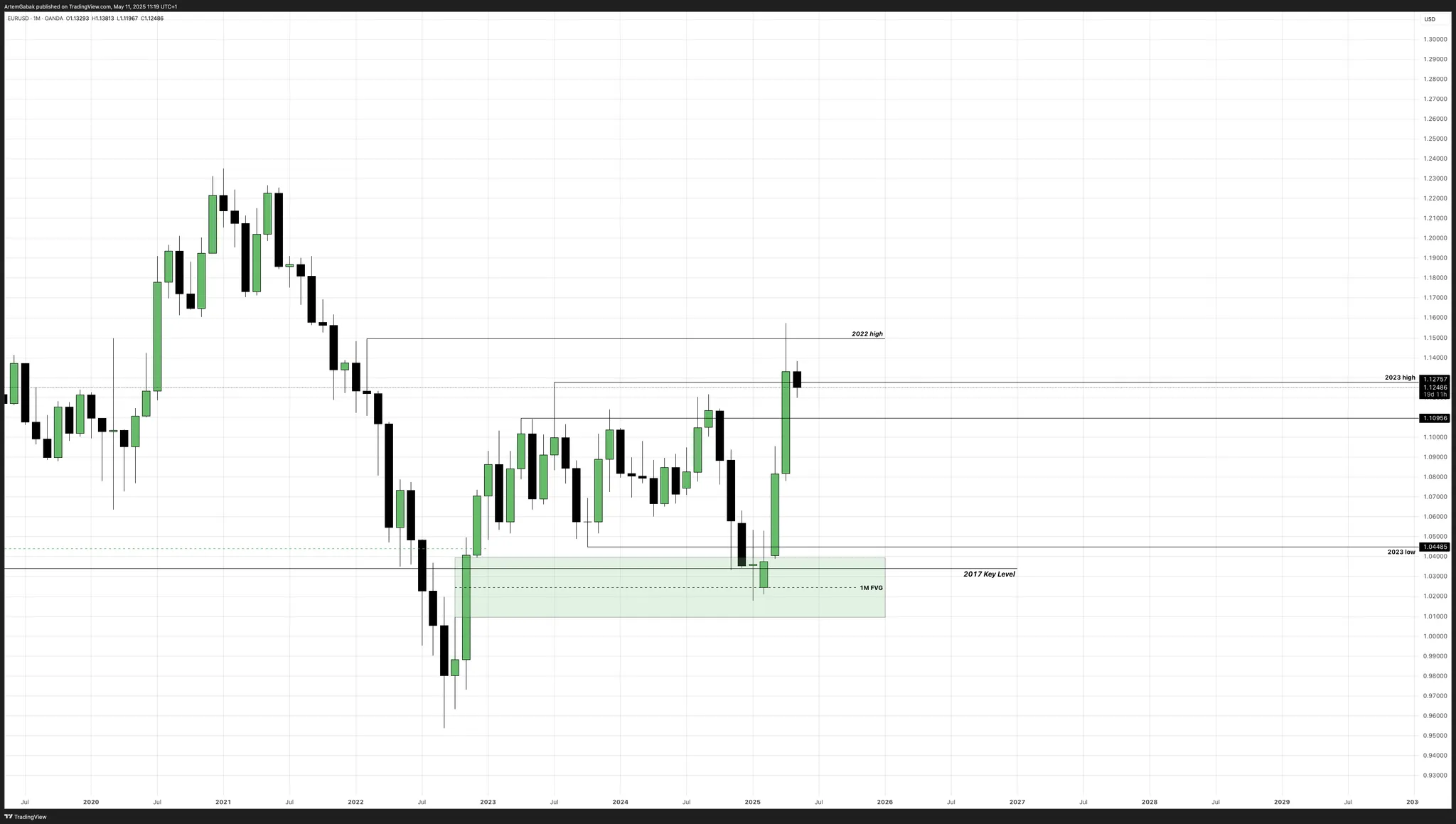 Monthly