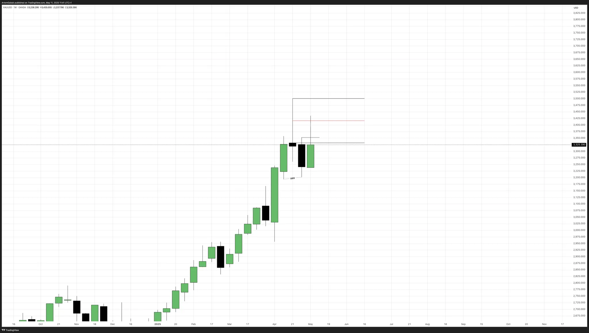 Weekly