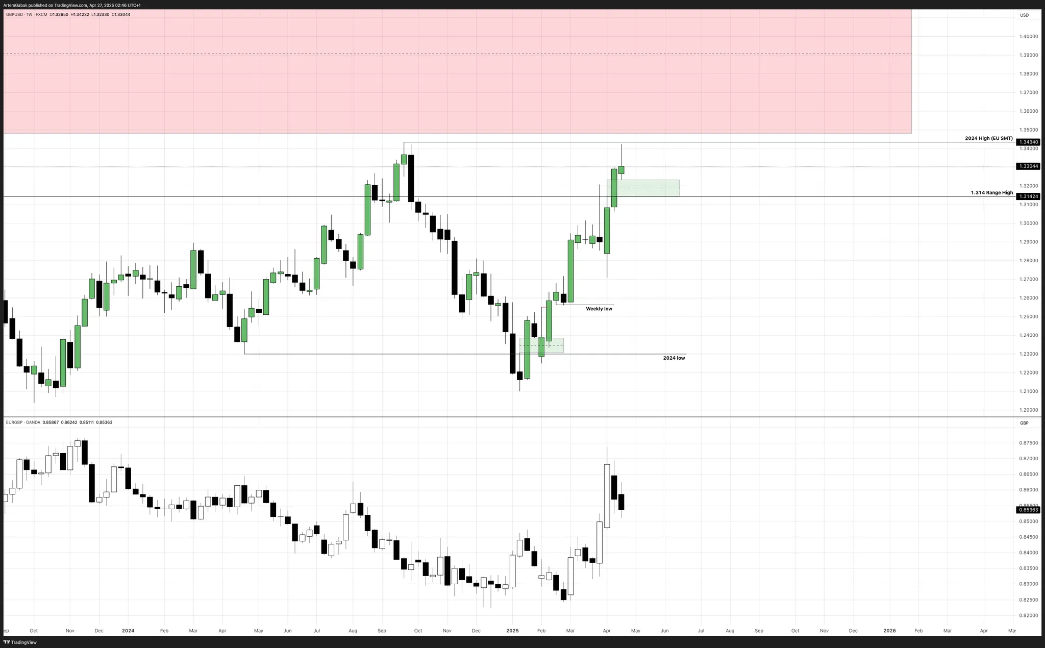 Weekly