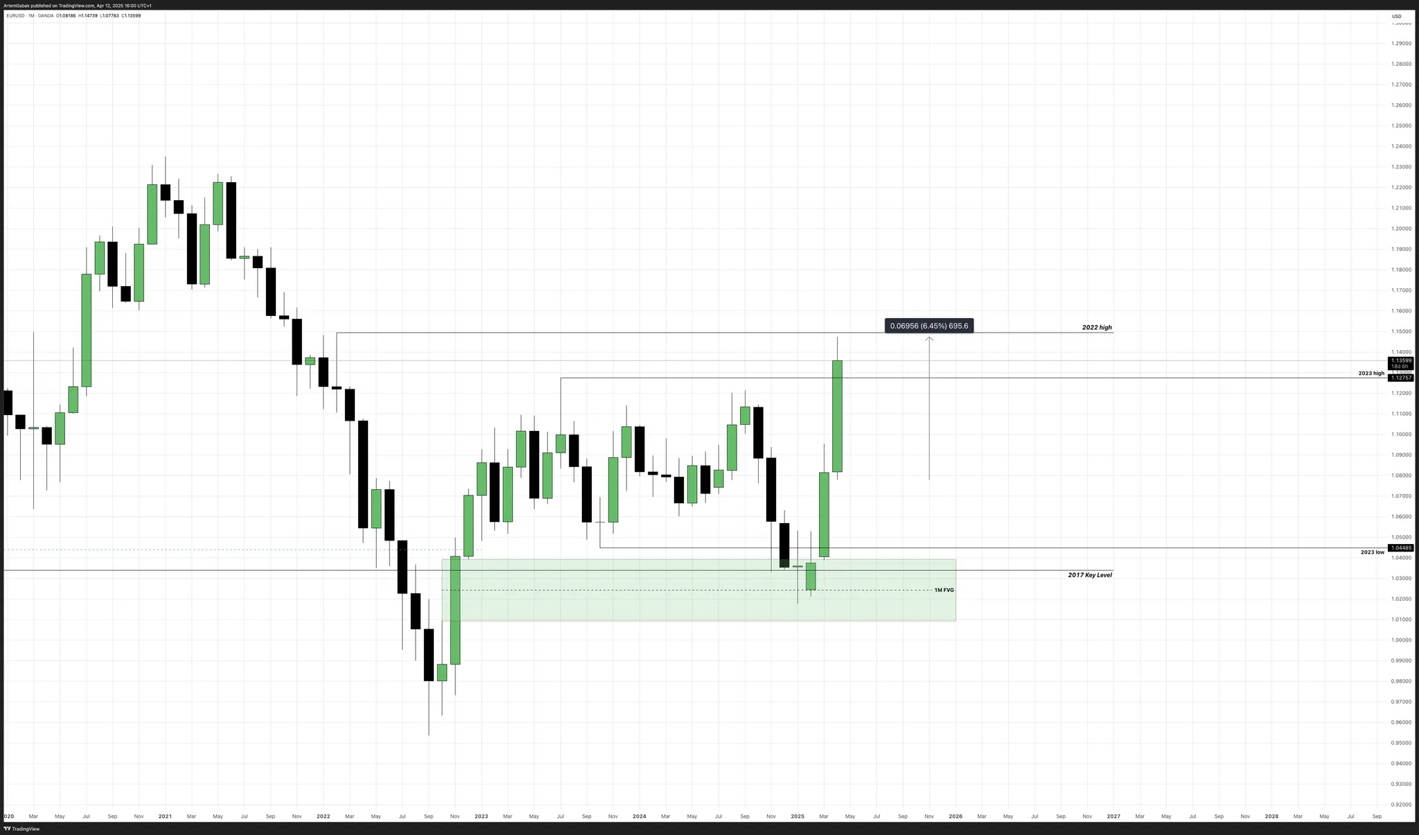 Monthly