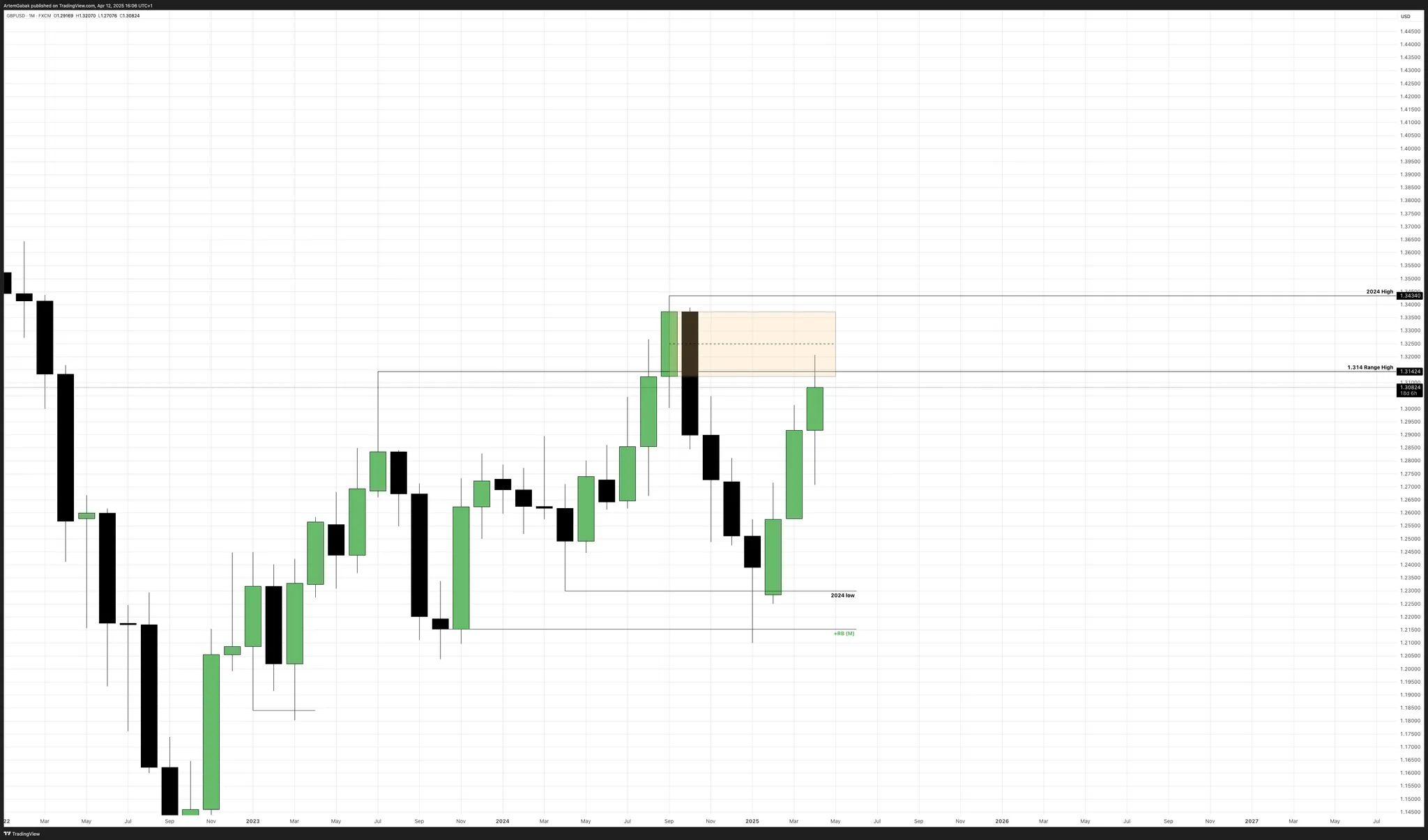 Monthly