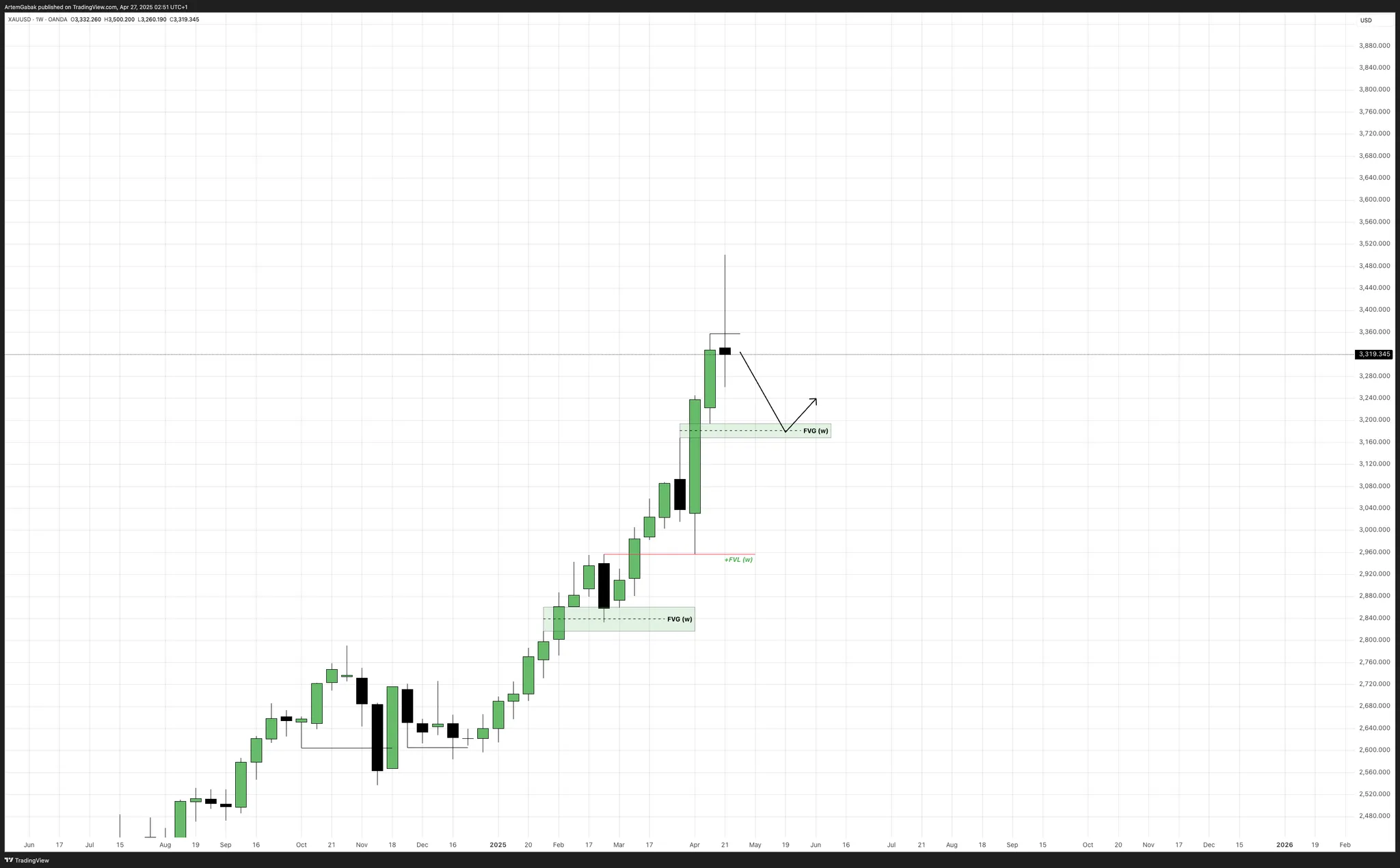 Weekly