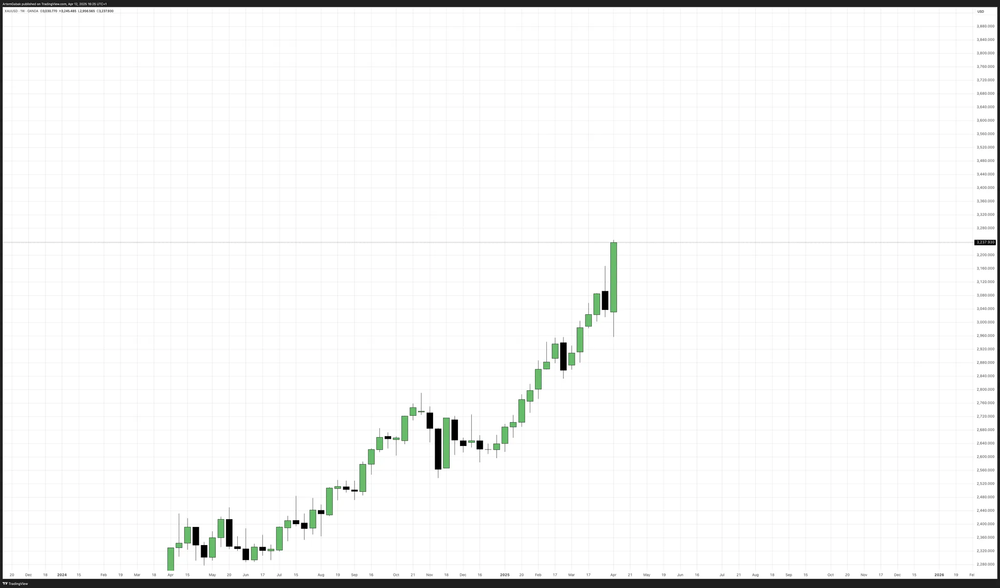Weekly