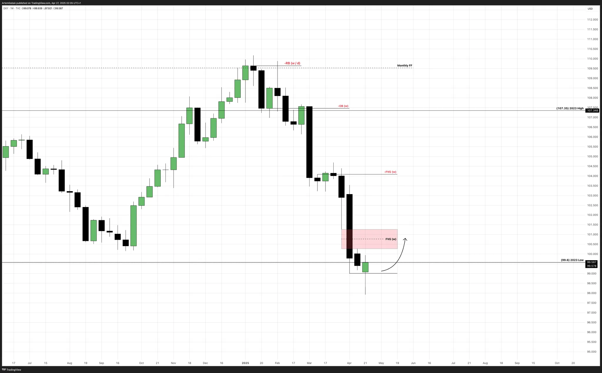 Weekly