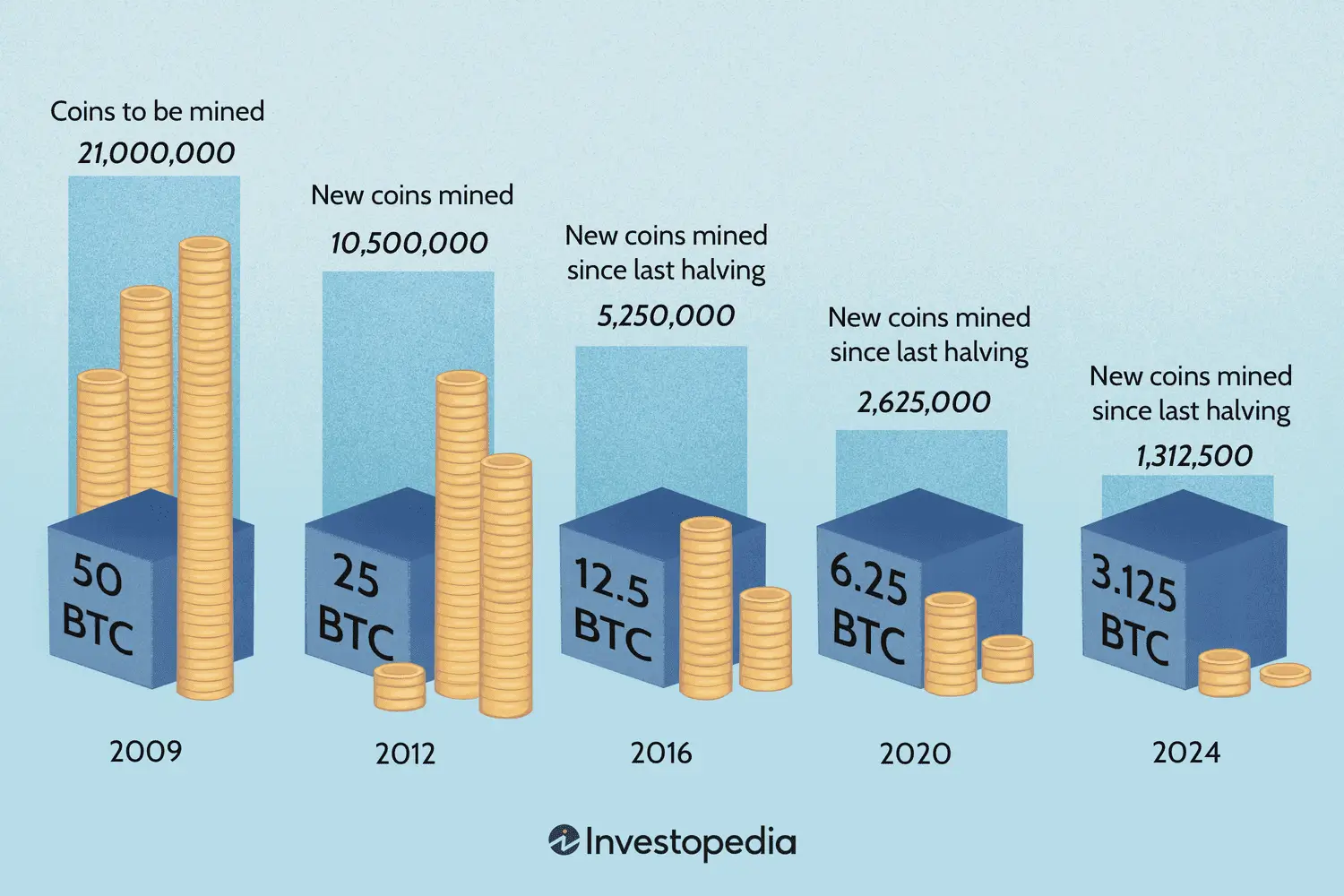 Сколько биткоинов существует на данный момент