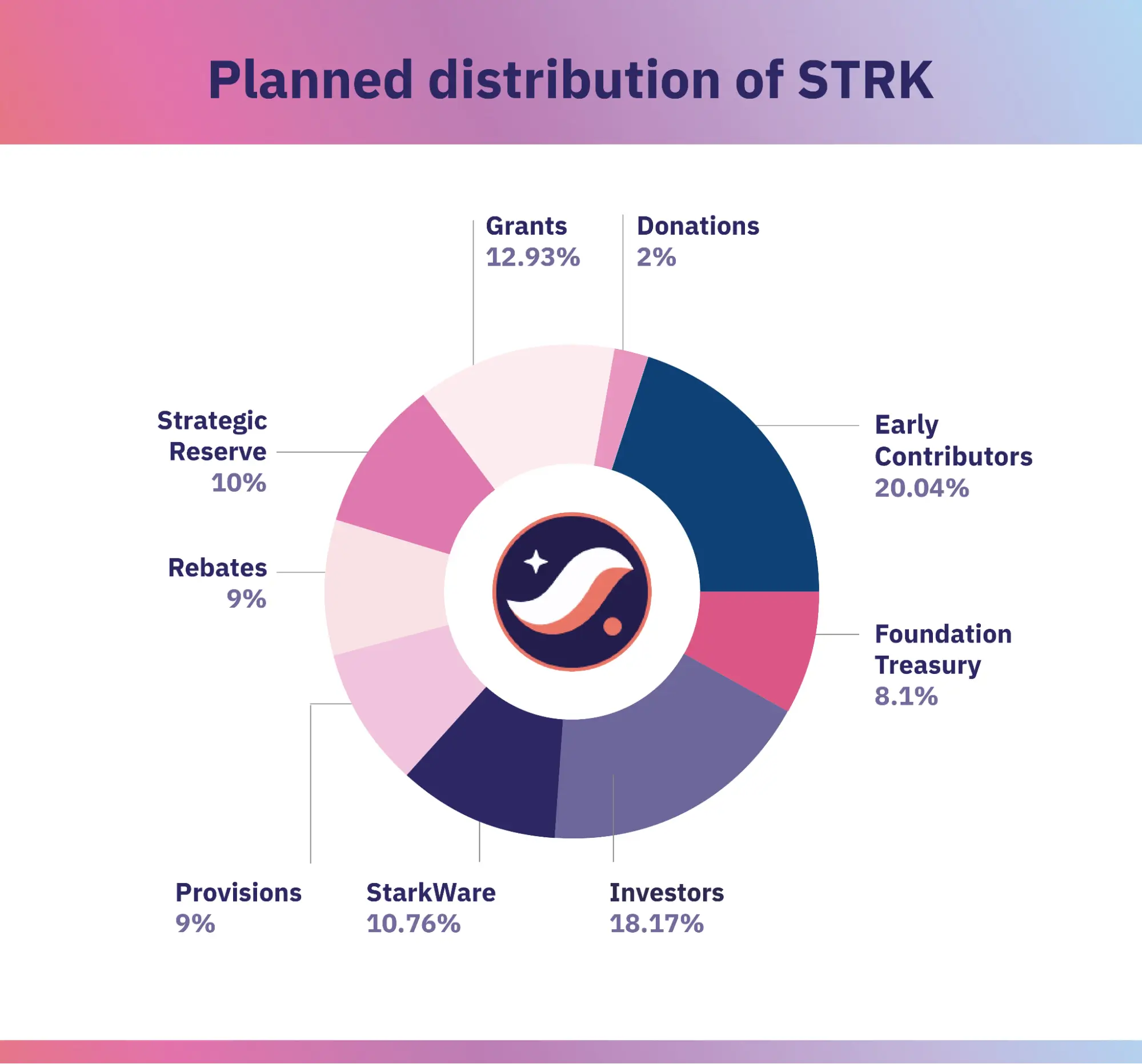 Токеномика STRK