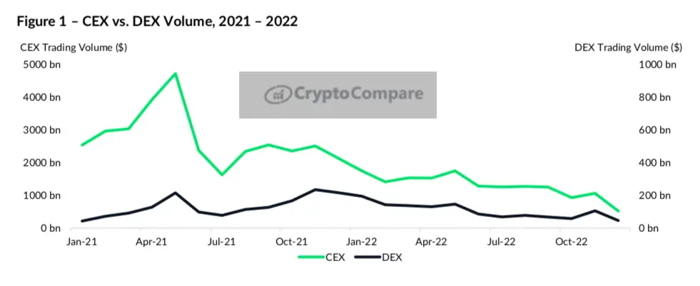 CEX против DEX