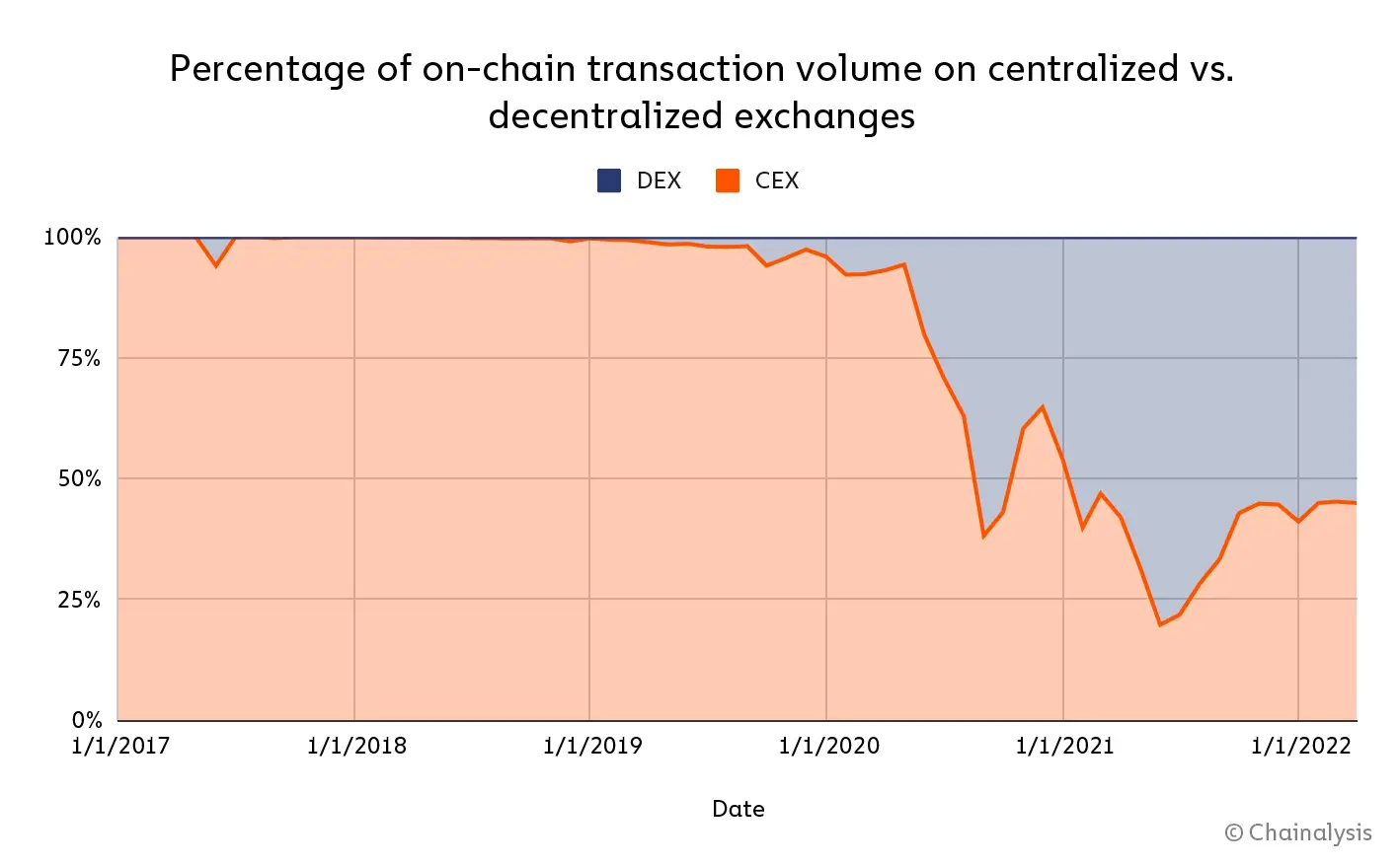 Соотношение объемов транзакций CEX/DEX в сети