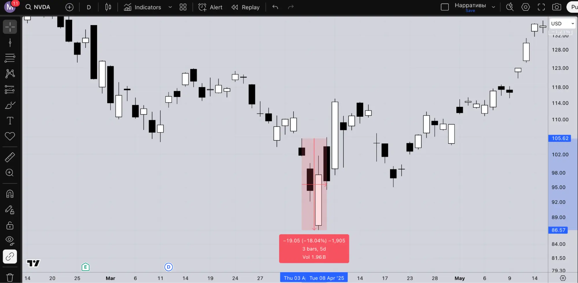 Падение Nasdaq 100 как реакция на пошлины Трампа