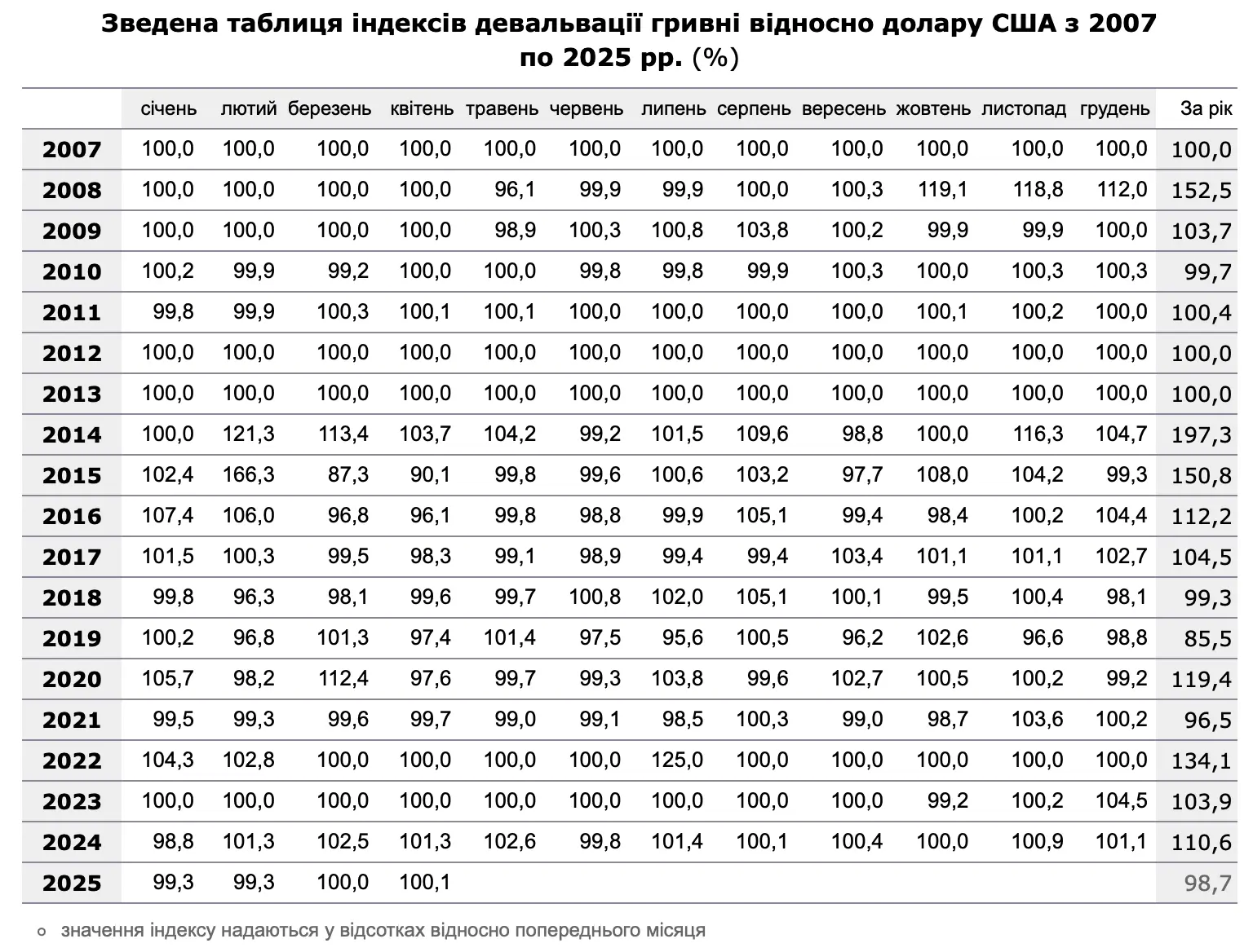 девальвация график