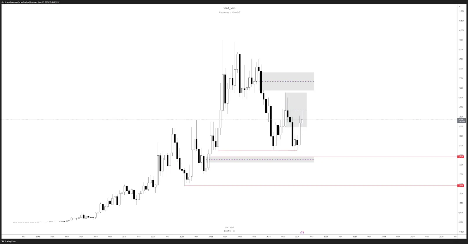 USDT.D