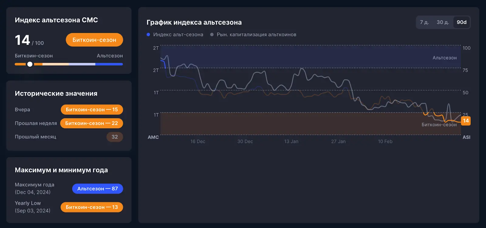 Що таке індекс альтсезону?