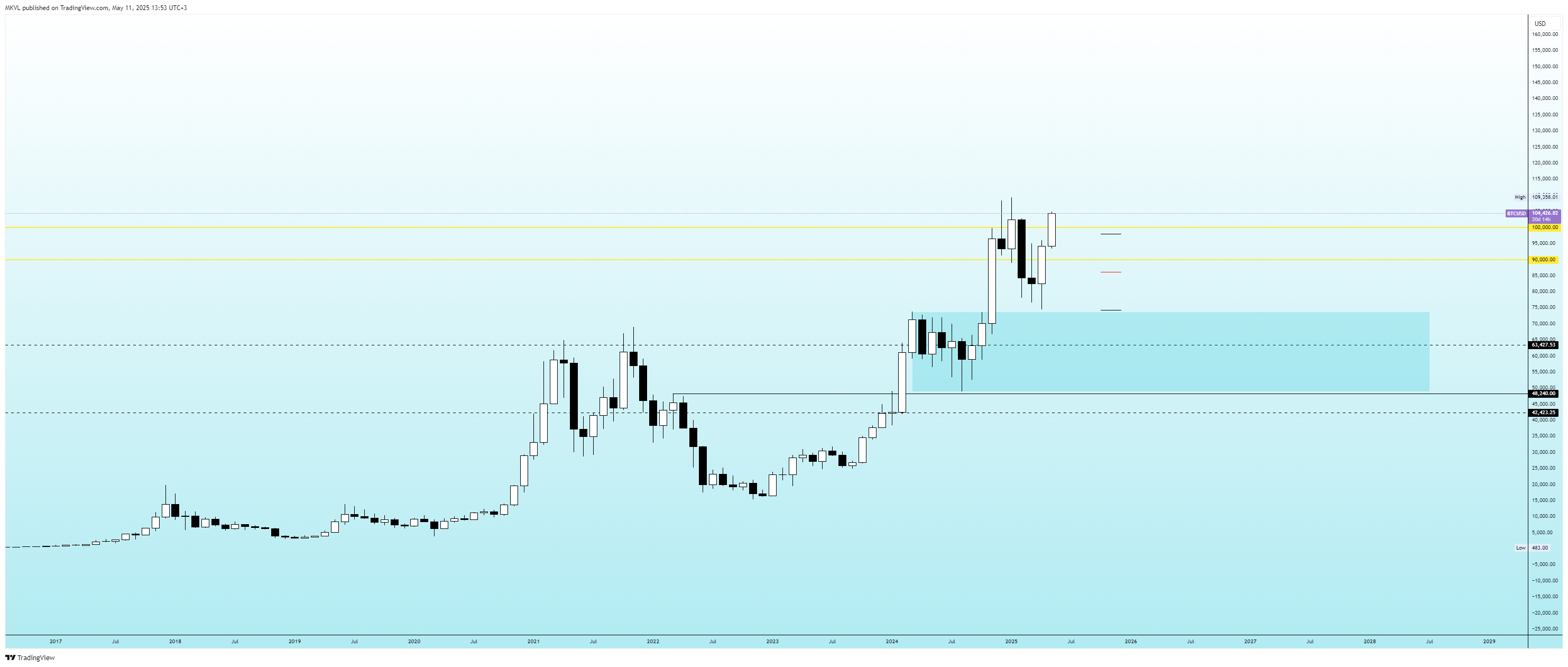 Monthly